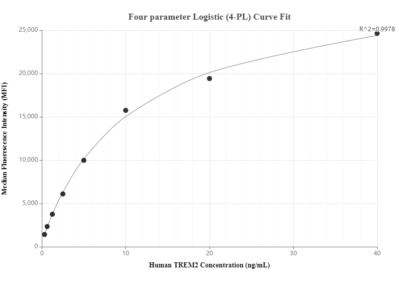 Cytometric bead array standard curve of MP00440-2, TREM2 Recombinant Matched Antibody Pair, PBS Only. Capture antibody: 83438-3-PBS. Detection antibody: 83438-5-PBS. Standard: Eg0747. Range: 0.313-40 ng/mL.  